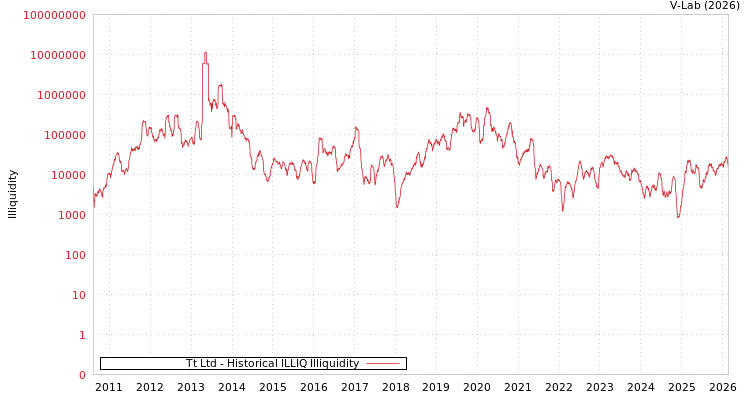 graph of Tt Ltd ILLIQ-HIST