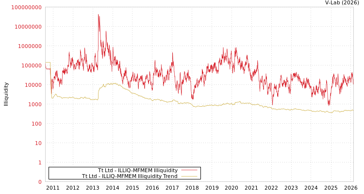 graph of Tt Ltd ILLIQ-MFMEM