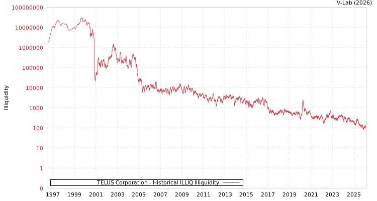 graph of TELUS Corporation ILLIQ-HIST