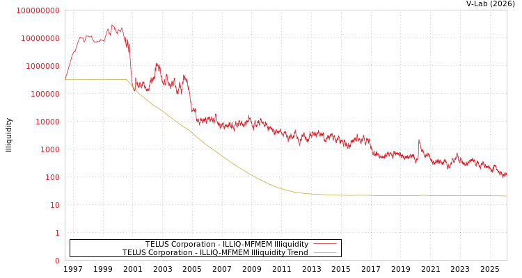 graph of TELUS Corporation ILLIQ-MFMEM