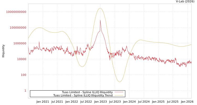 graph of Tuas Limited ILLIQ-SMEM