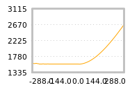 Impact of return on liquidity tomorrow