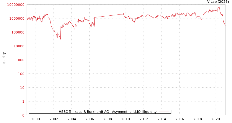 graph of HSBC Trinkaus & Burkhardt AG ILLIQ-AMEM