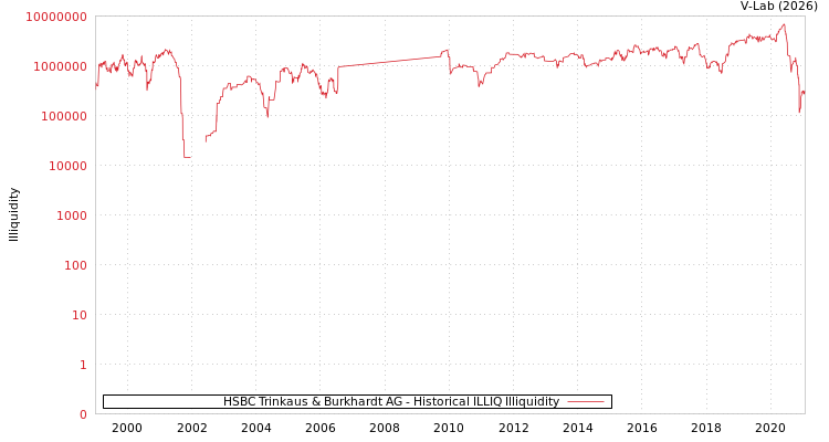 graph of HSBC Trinkaus & Burkhardt AG ILLIQ-HIST