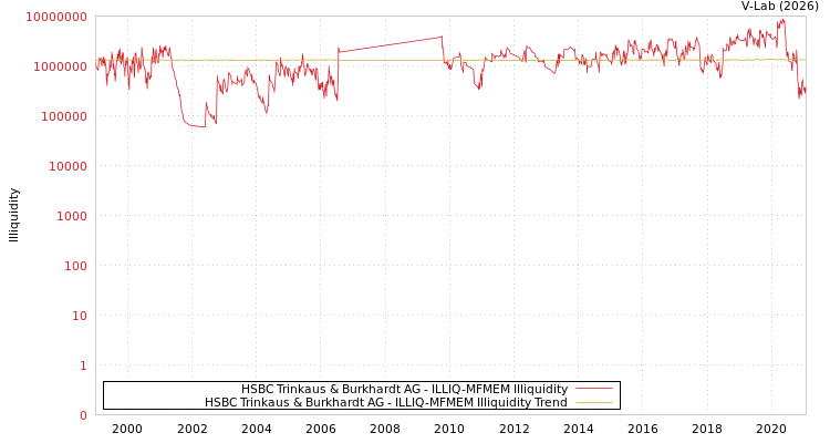 graph of HSBC Trinkaus & Burkhardt AG ILLIQ-MFMEM