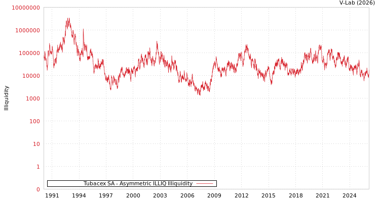 graph of Tubacex SA ILLIQ-AMEM