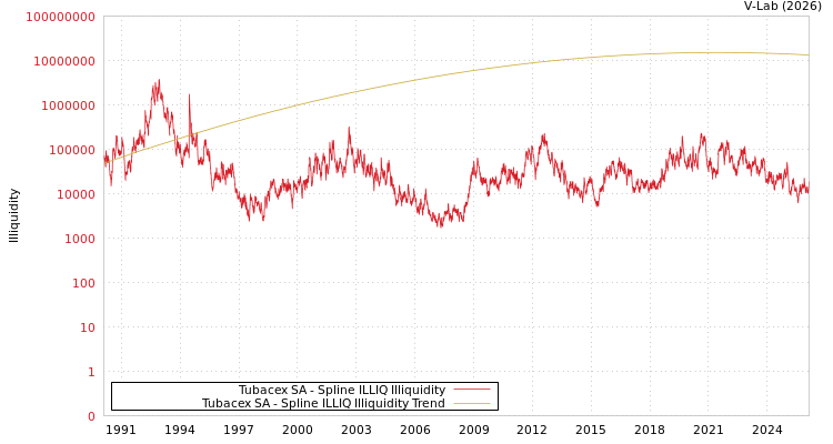 graph of Tubacex SA ILLIQ-SMEM