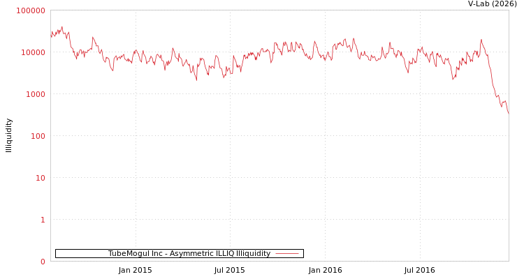 graph of TubeMogul Inc ILLIQ-AMEM