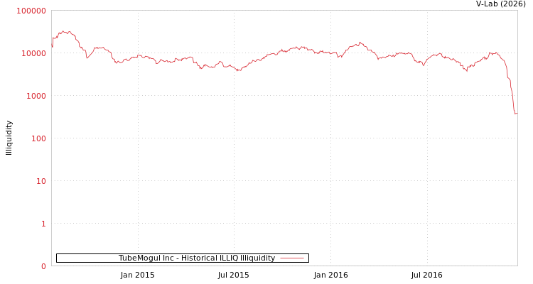 graph of TubeMogul Inc ILLIQ-HIST