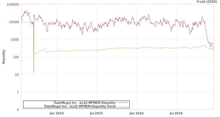 graph of TubeMogul Inc ILLIQ-MFMEM