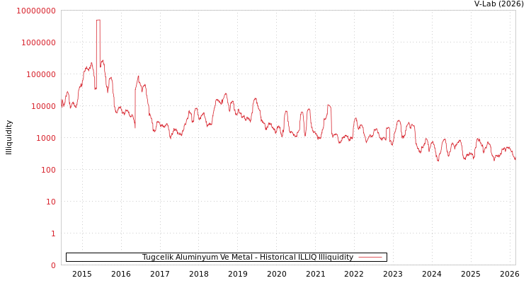 graph of Tugcelik Aluminyum Ve Metal ILLIQ-HIST
