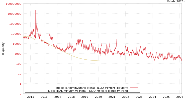 graph of Tugcelik Aluminyum Ve Metal ILLIQ-MFMEM