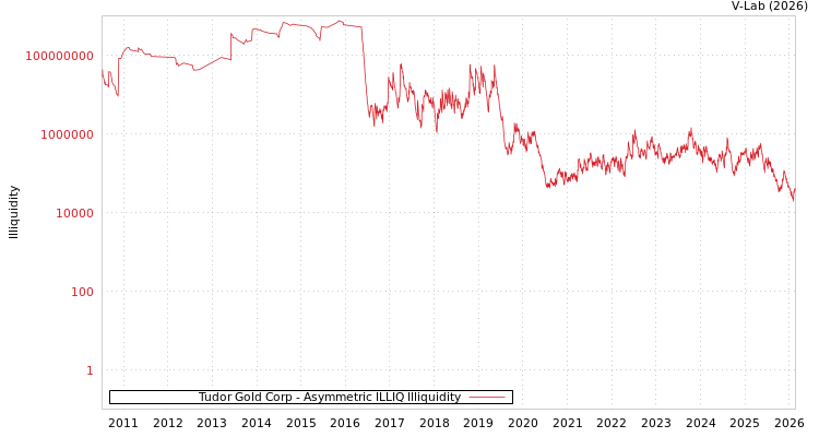 graph of Tudor Gold Corp ILLIQ-AMEM