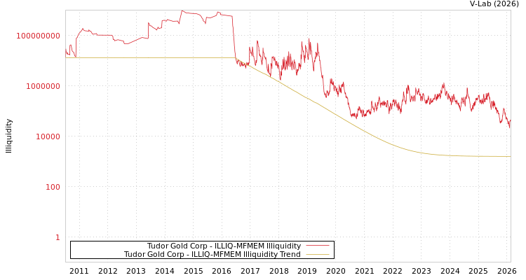 graph of Tudor Gold Corp ILLIQ-MFMEM