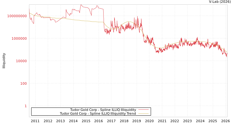 graph of Tudor Gold Corp ILLIQ-SMEM
