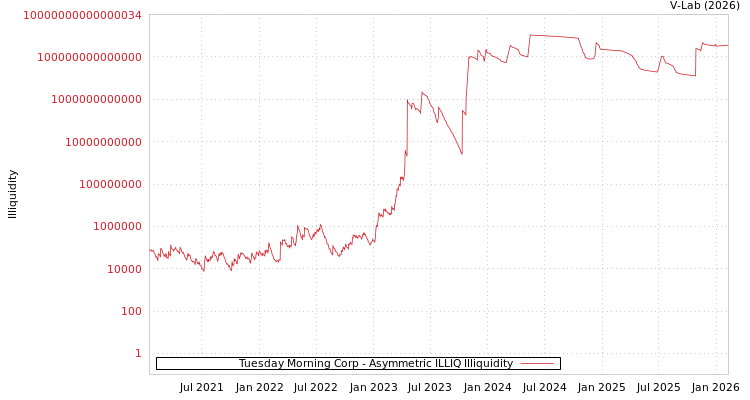 graph of Tuesday Morning Corp ILLIQ-AMEM