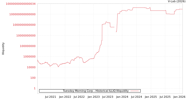 graph of Tuesday Morning Corp ILLIQ-HIST