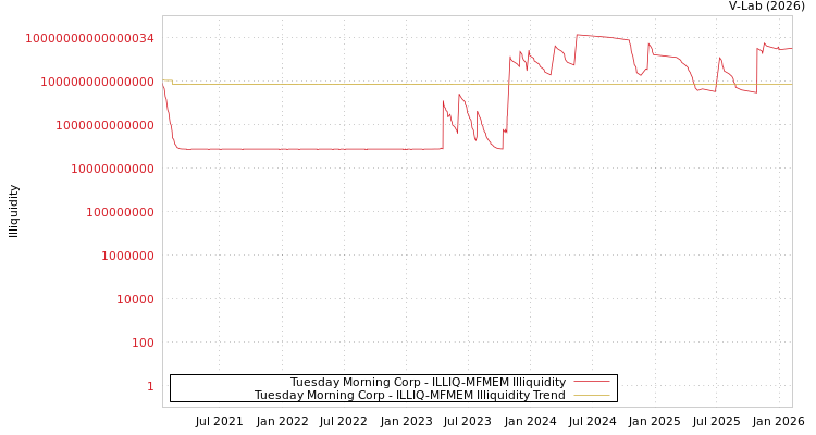 graph of Tuesday Morning Corp ILLIQ-MFMEM