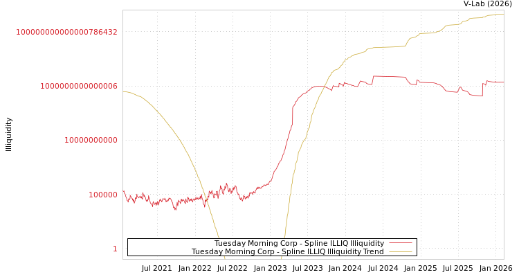 graph of Tuesday Morning Corp ILLIQ-SMEM