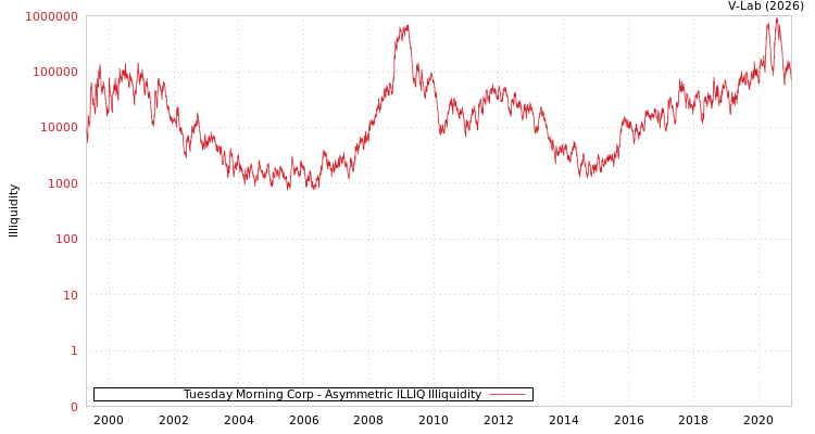 graph of Tuesday Morning Corp ILLIQ-AMEM