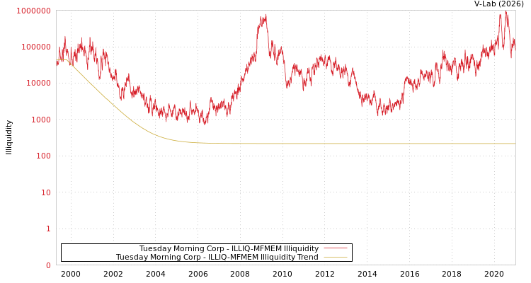 graph of Tuesday Morning Corp ILLIQ-MFMEM