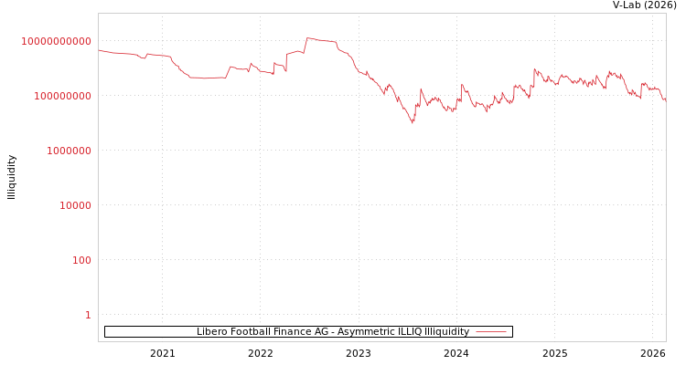 graph of Libero Football Finance AG ILLIQ-AMEM