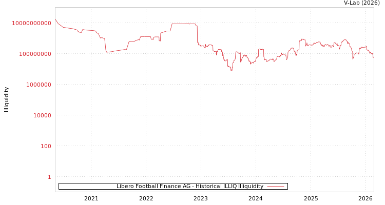 graph of Libero Football Finance AG ILLIQ-HIST