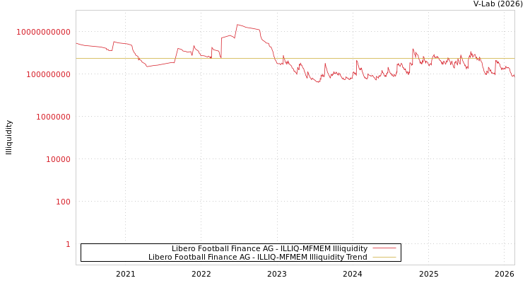 graph of Libero Football Finance AG ILLIQ-MFMEM