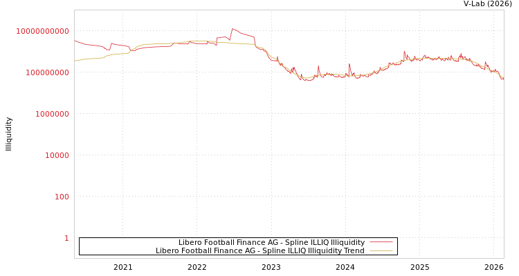 graph of Libero Football Finance AG ILLIQ-SMEM