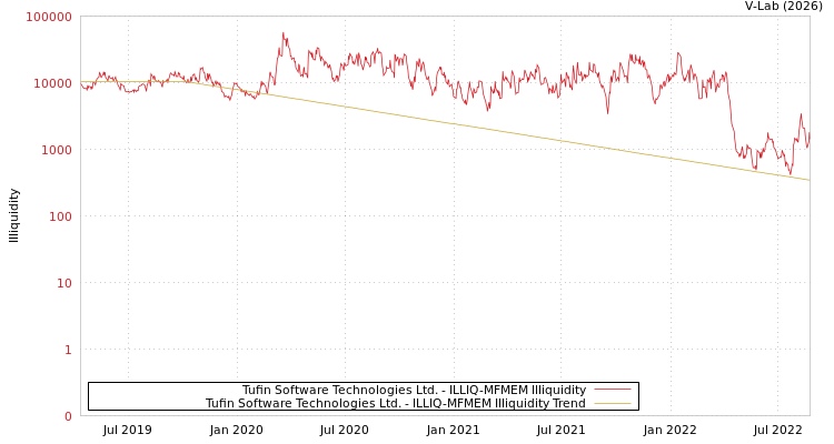 graph of Tufin Software Technologies Ltd. ILLIQ-MFMEM