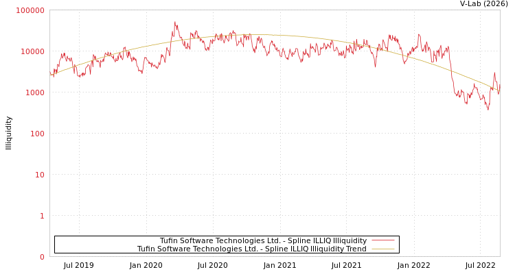 graph of Tufin Software Technologies Ltd. ILLIQ-SMEM
