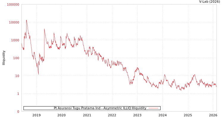 graph of Pt Asuransi Tugu Pratama Ind ILLIQ-AMEM