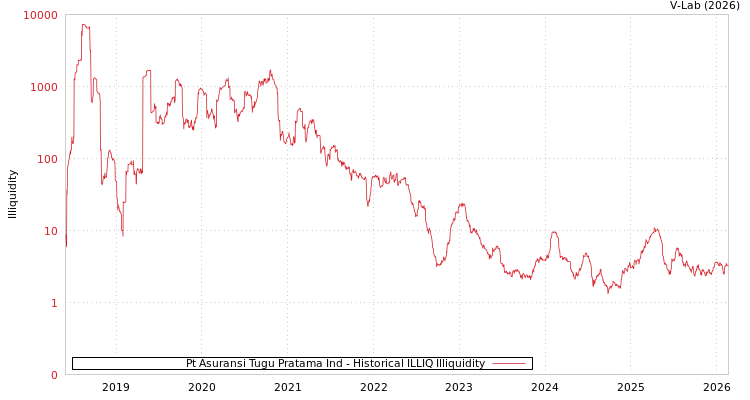 graph of Pt Asuransi Tugu Pratama Ind ILLIQ-HIST