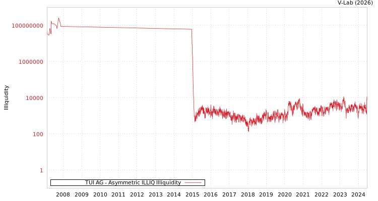 graph of TUI AG ILLIQ-AMEM