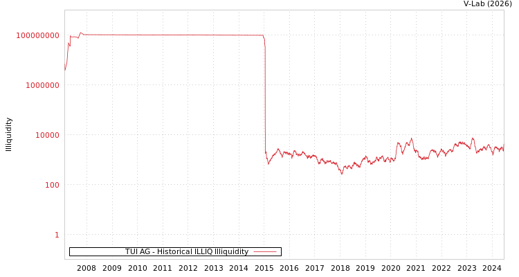graph of TUI AG ILLIQ-HIST