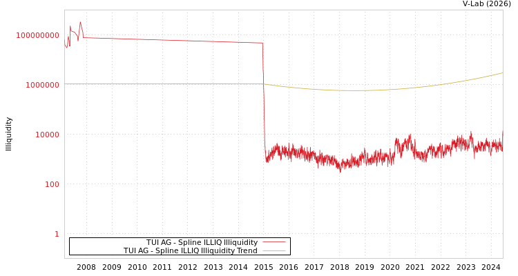 graph of TUI AG ILLIQ-SMEM