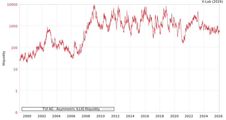 graph of TUI AG ILLIQ-AMEM