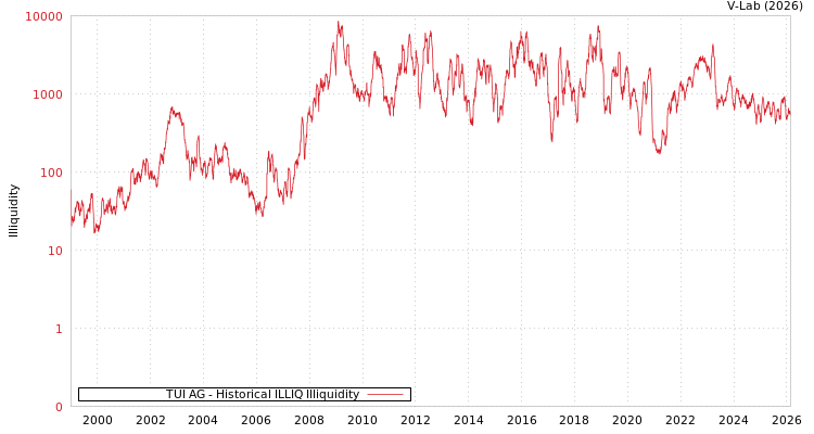 graph of TUI AG ILLIQ-HIST