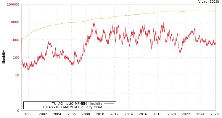 graph of TUI AG ILLIQ-MFMEM