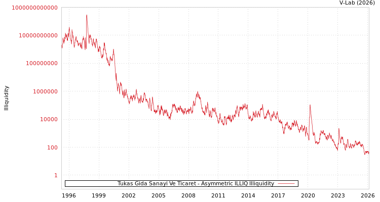 graph of Tukas Gida Sanayi Ve Ticaret ILLIQ-AMEM
