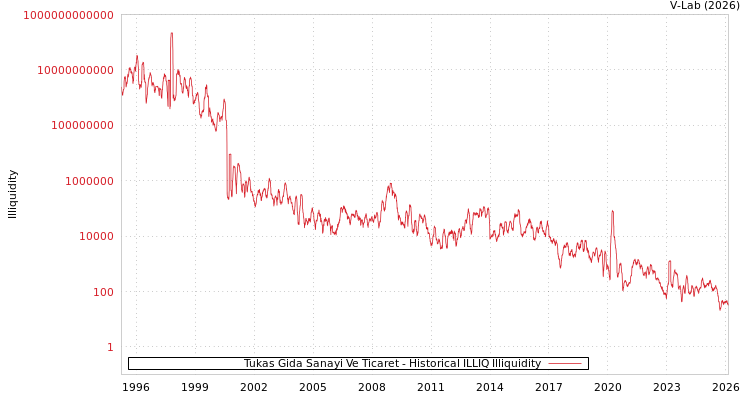 graph of Tukas Gida Sanayi Ve Ticaret ILLIQ-HIST