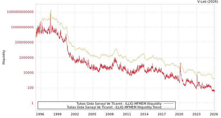 graph of Tukas Gida Sanayi Ve Ticaret ILLIQ-MFMEM