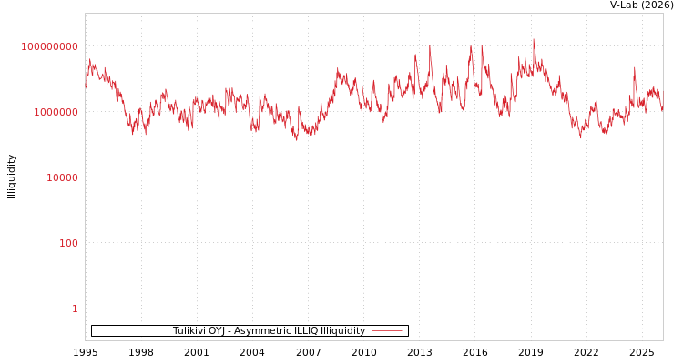 graph of Tulikivi OYJ ILLIQ-AMEM