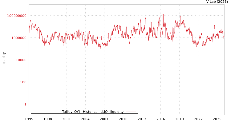 graph of Tulikivi OYJ ILLIQ-HIST