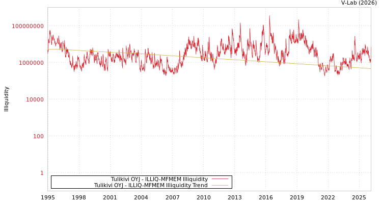 graph of Tulikivi OYJ ILLIQ-MFMEM