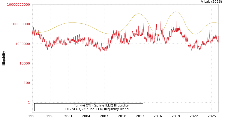 graph of Tulikivi OYJ ILLIQ-SMEM