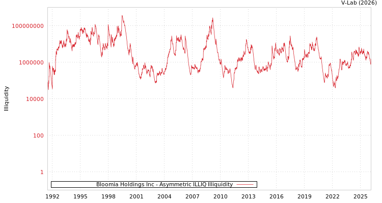 graph of Bloomia Holdings Inc ILLIQ-AMEM