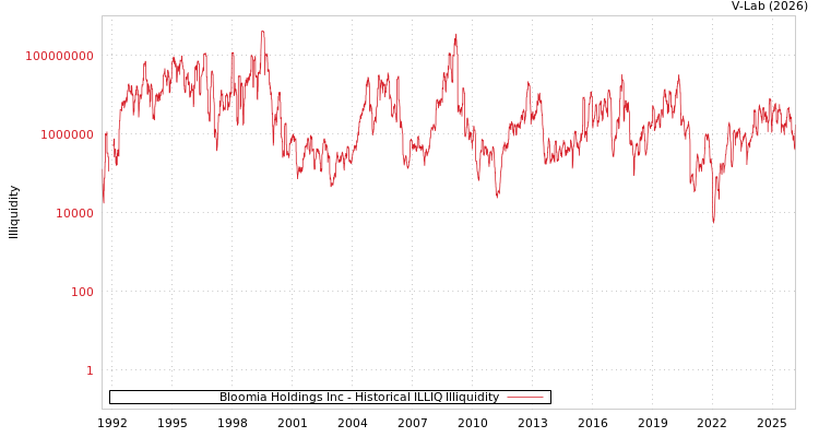 graph of Bloomia Holdings Inc ILLIQ-HIST