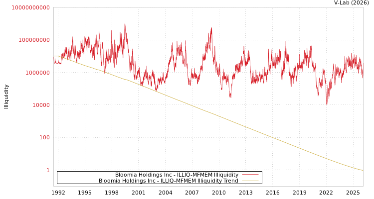 graph of Bloomia Holdings Inc ILLIQ-MFMEM
