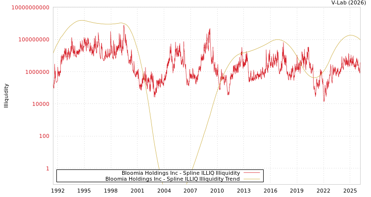 graph of Bloomia Holdings Inc ILLIQ-SMEM